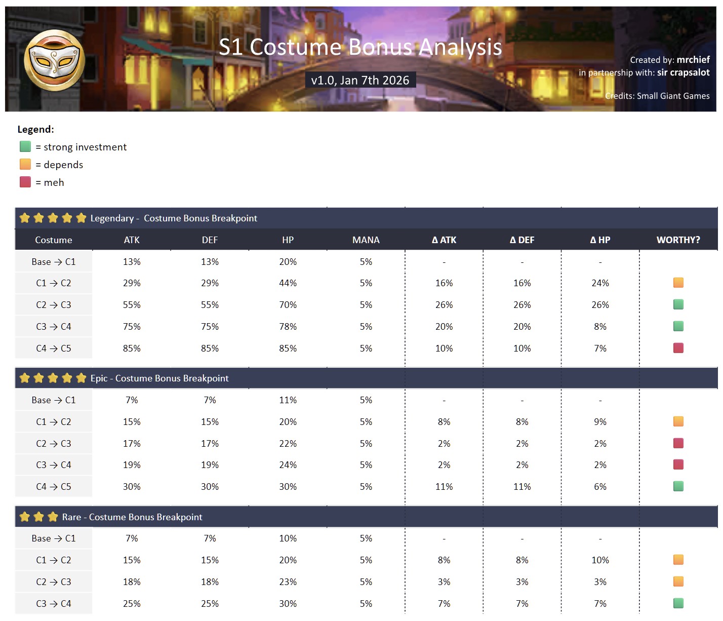 Costume Bonus Analysis